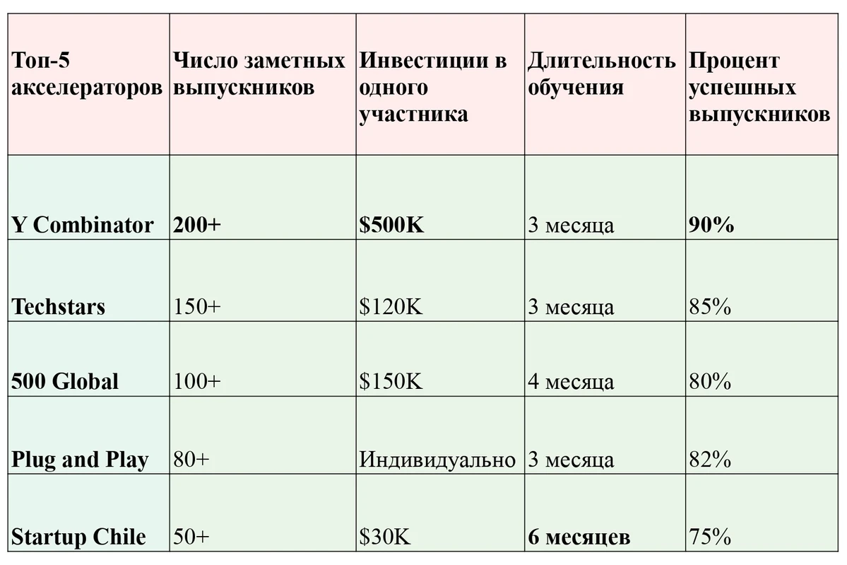 топ-5 акселераторов