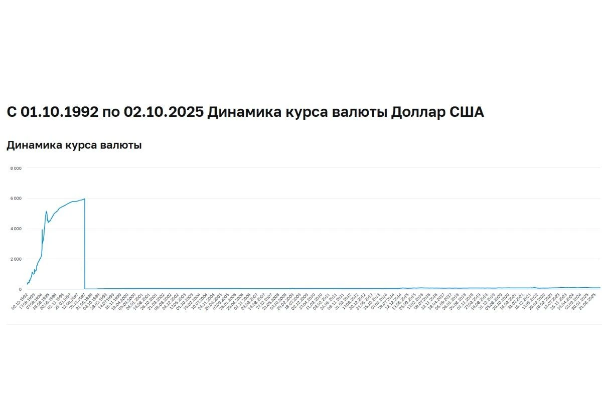 курс доллара