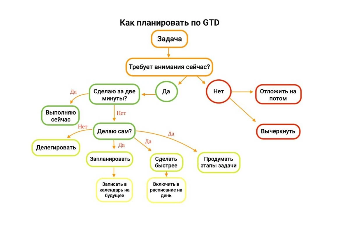 планирование дел