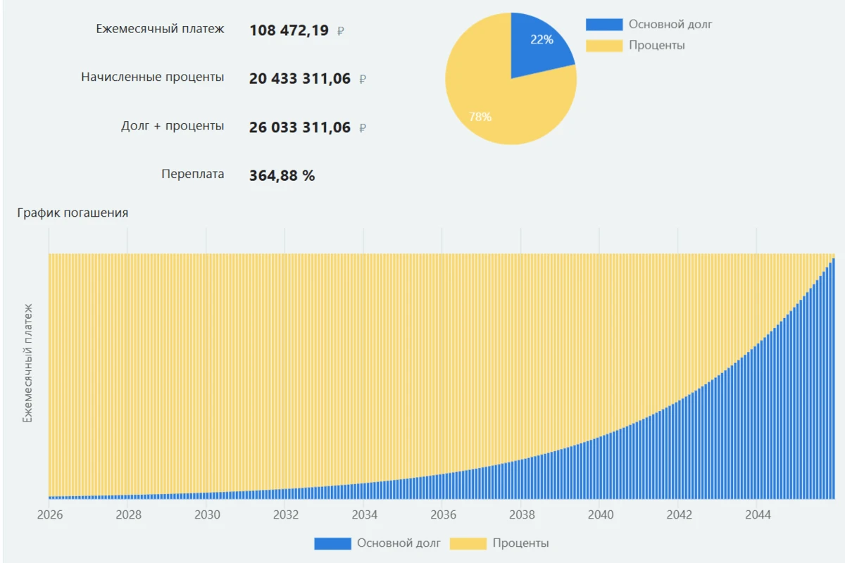 какая переплата по ипотеке в 2026 году