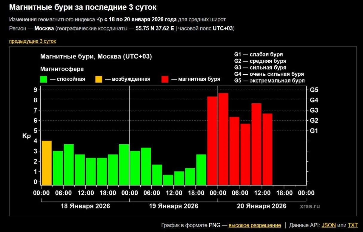 Магнитные бури сегодня в Москве и Санкт-Петербурге