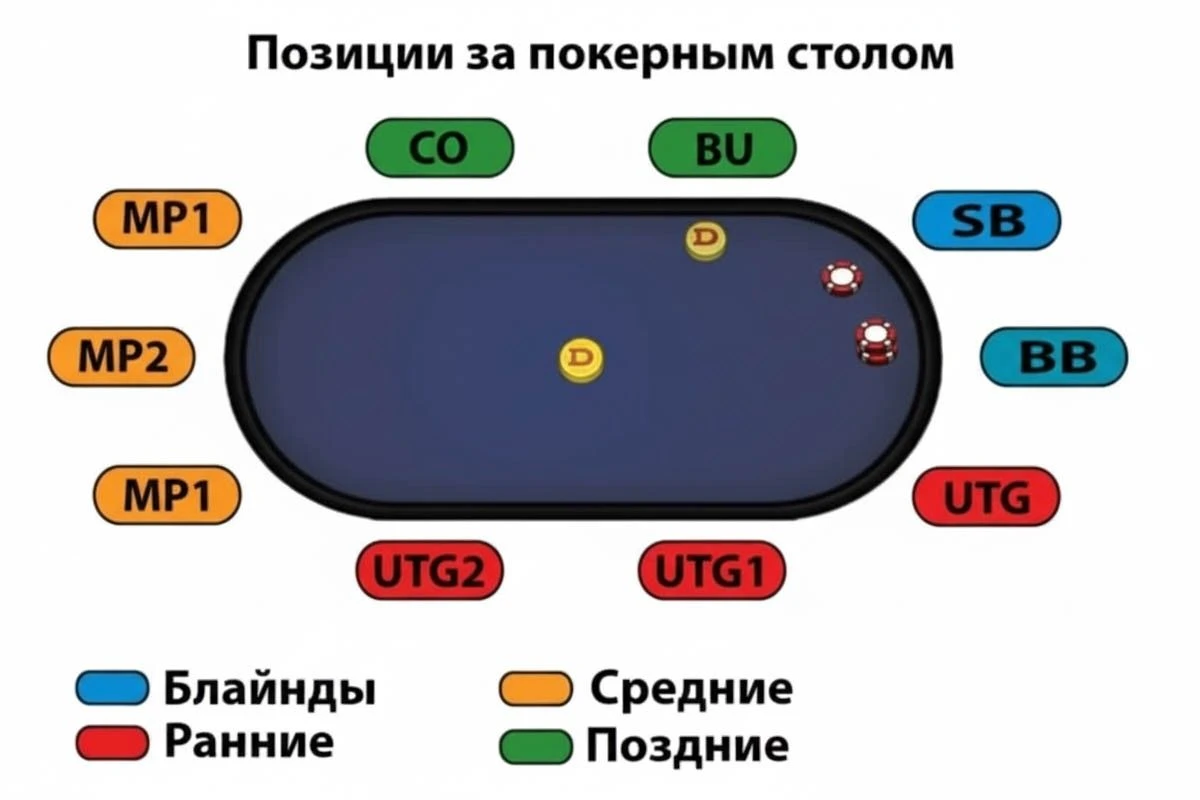 позиции в покере