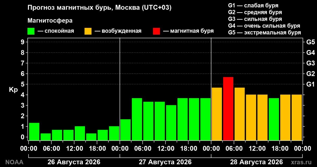  таблица возмущений магнитосферы