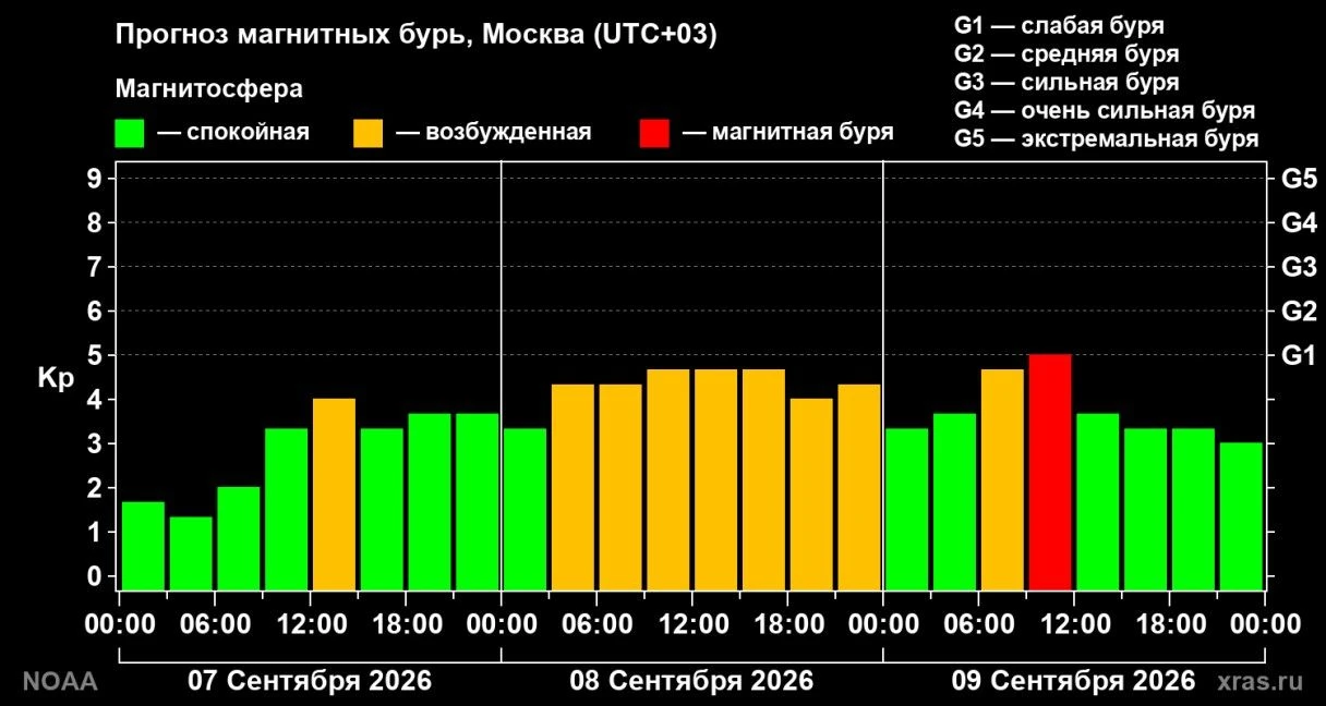 магнитная буря сегодня и завтра
