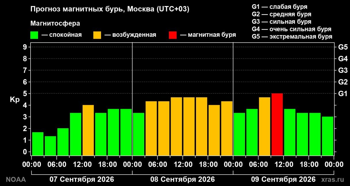 магнитная буря сегодня и завтра