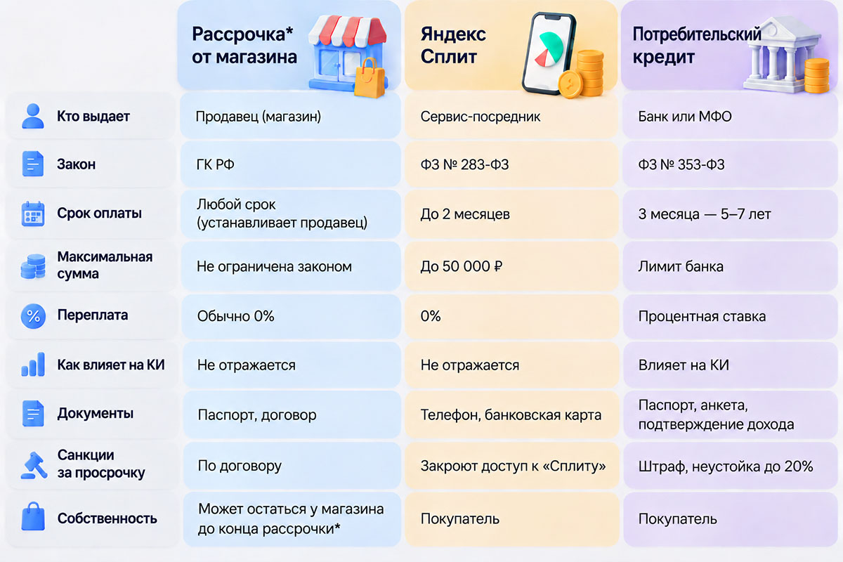 рассрочка от магазина и BNPL-сервиса