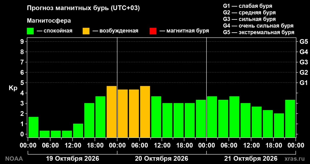 прогноз геомагнитной активности в таблице