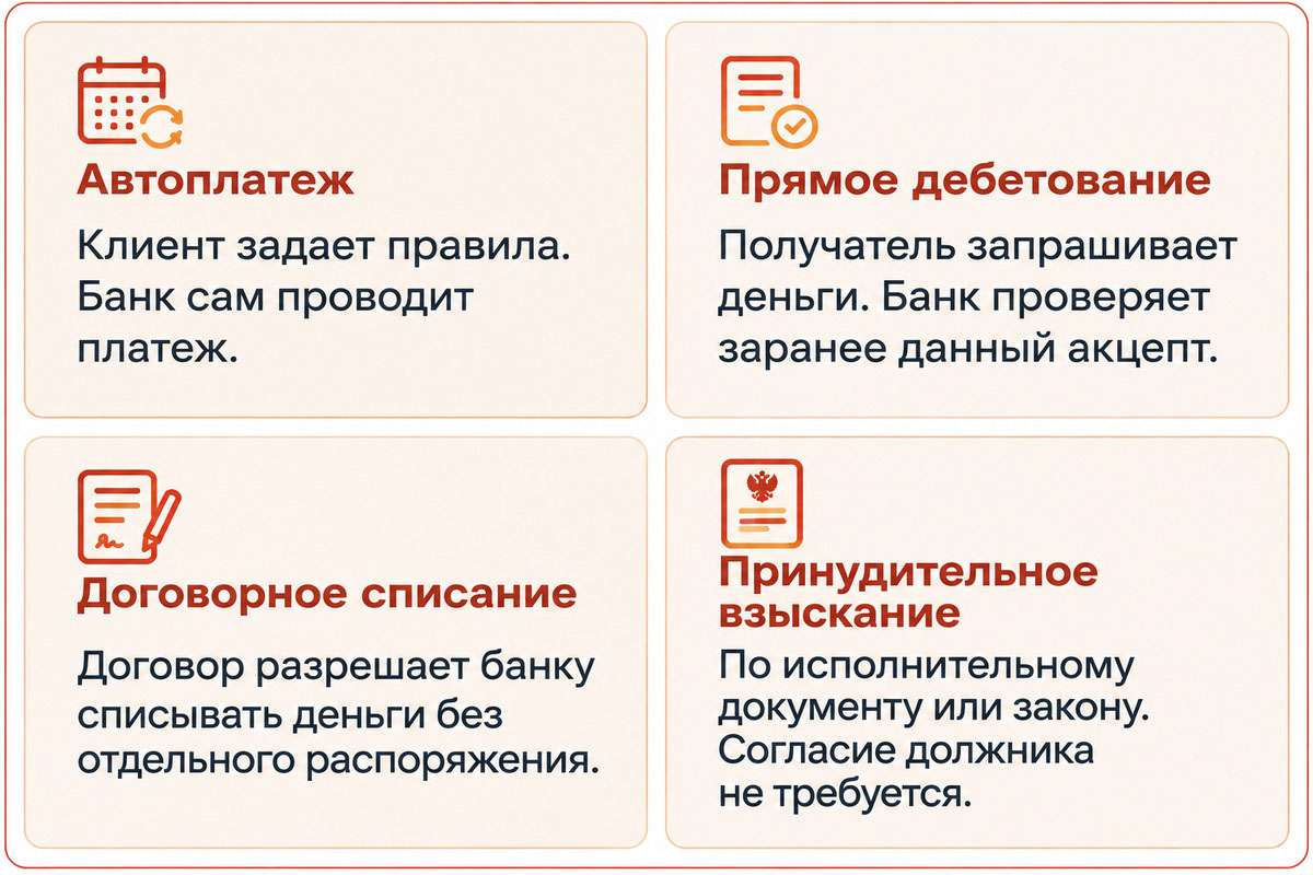 какими бывают списания без согласия