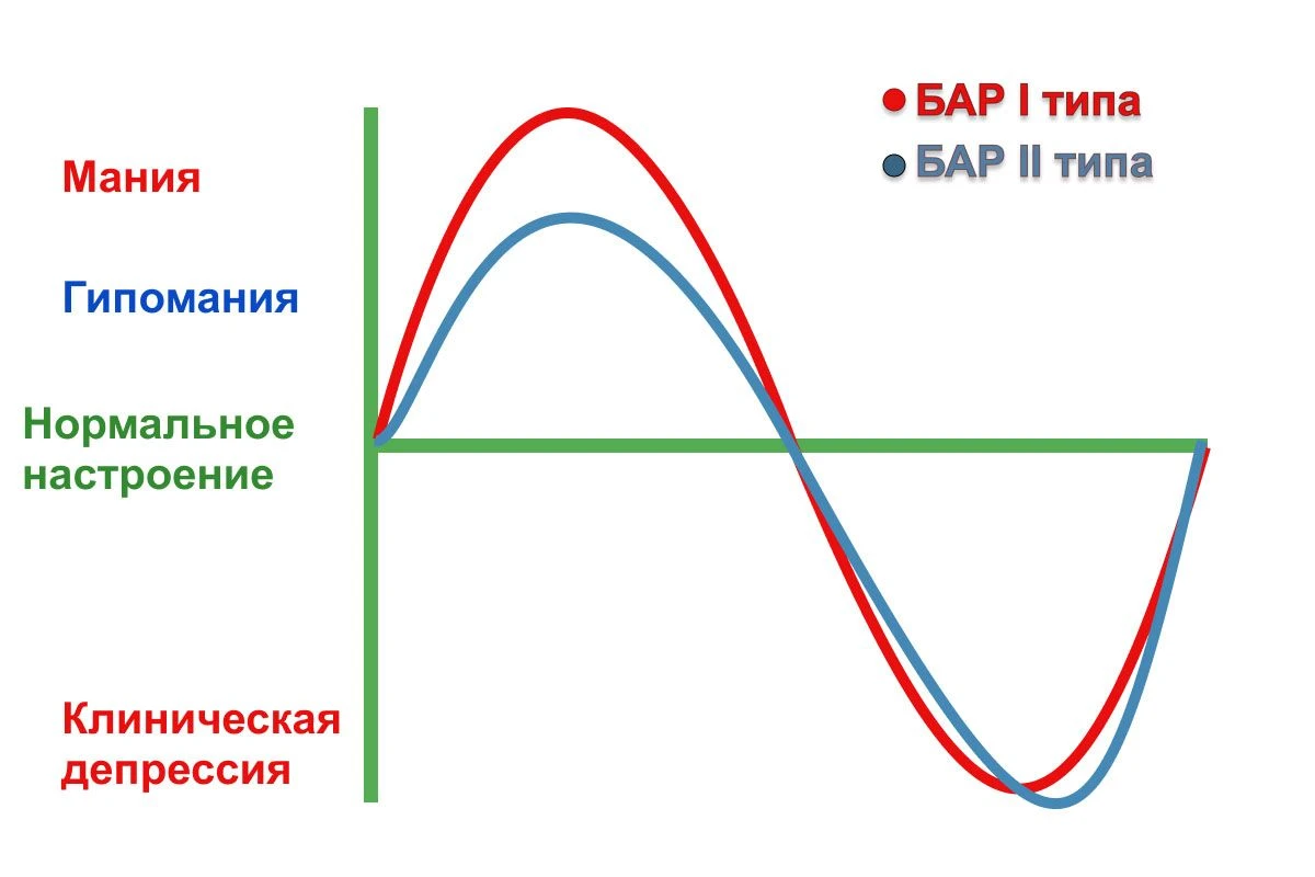 что такое гипомания