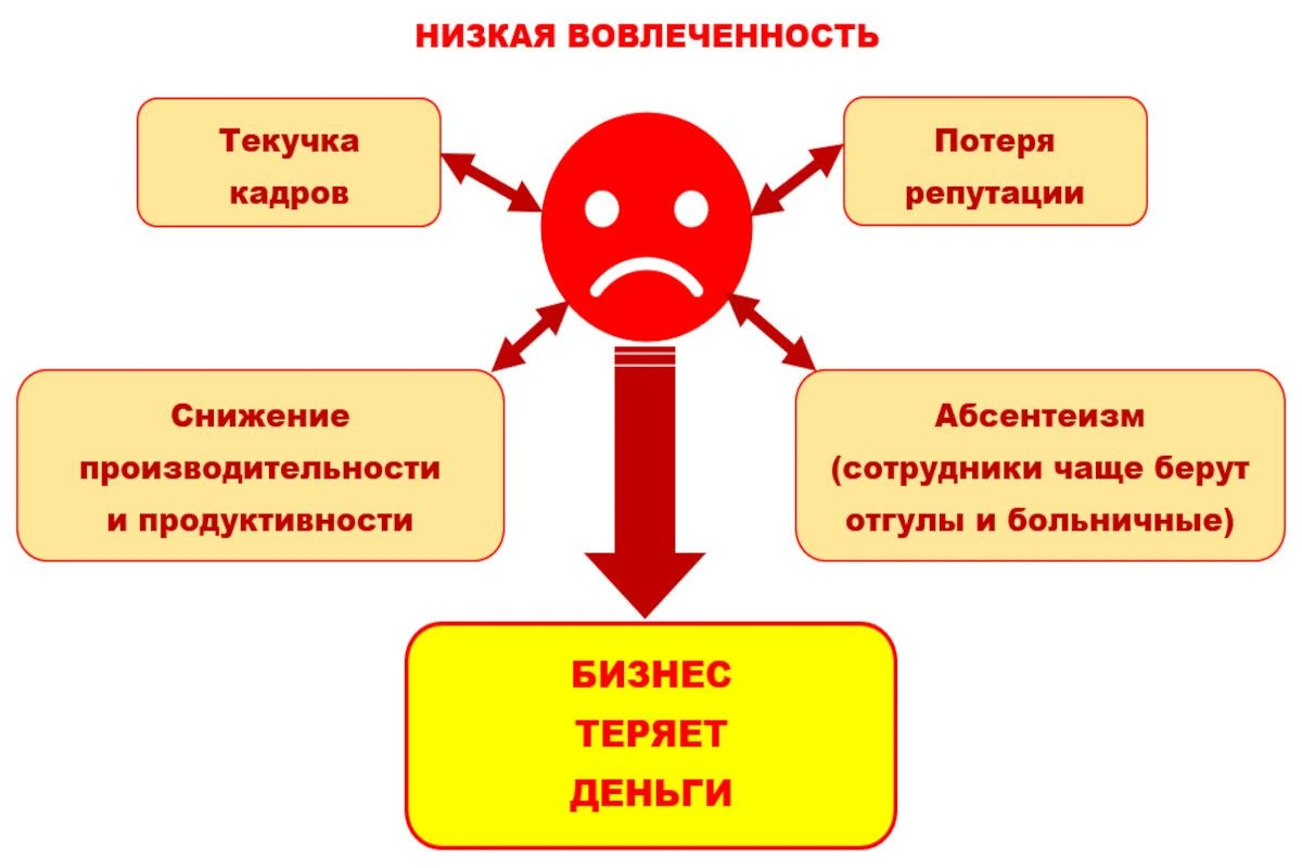 вовлеченность персонала инфографика