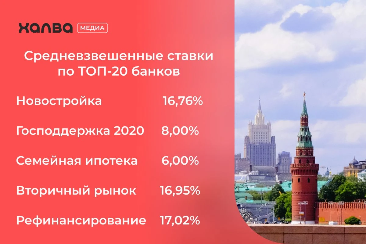 Инвестиции в недвижимость