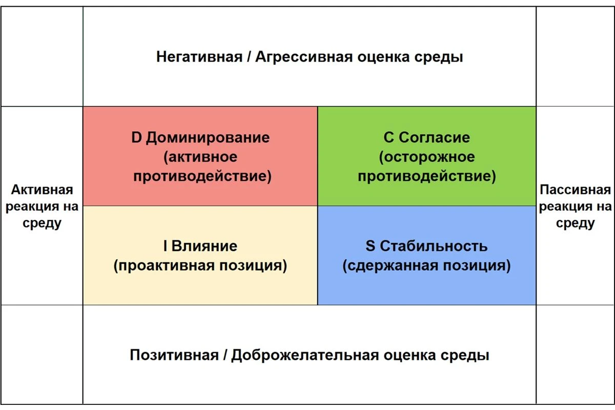 методология disc