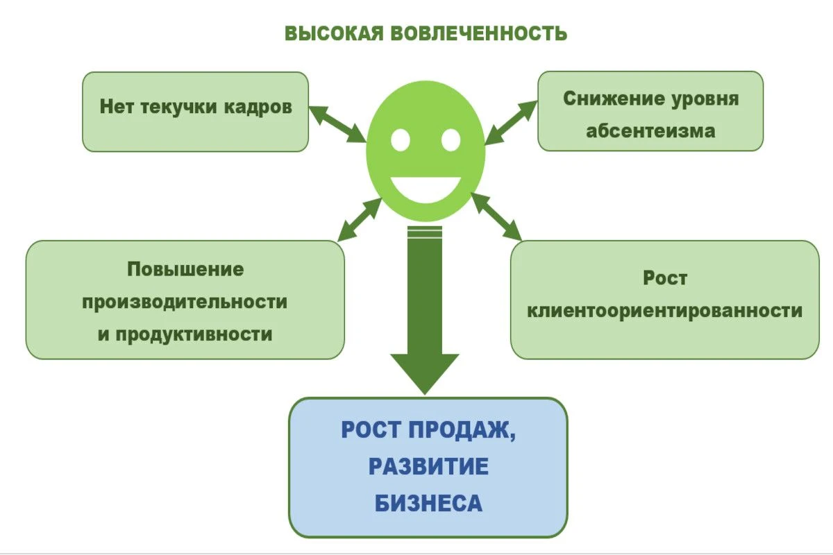 вовлеченность сотрудников инфографика