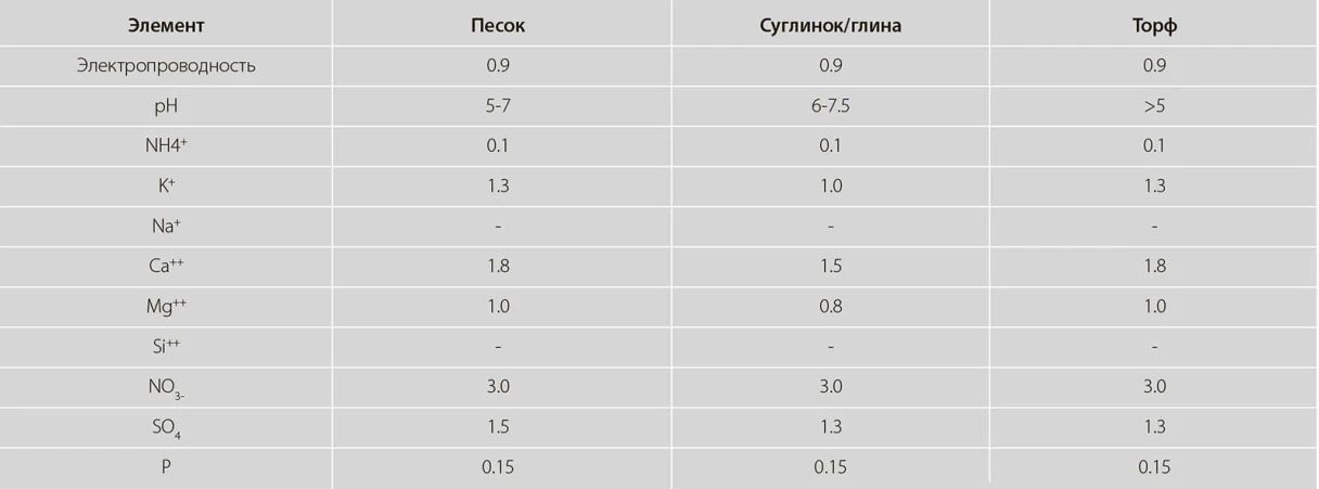 характеристика почвы под лилии 