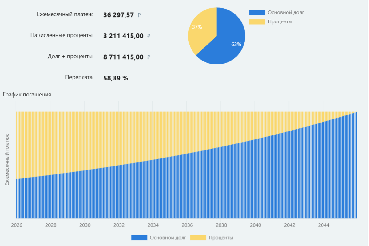 Если брать на 20 лет под 5%, то платеж меньше 40 тысяч, а переплата банку — 3,2 млн, 37% от общей суммы выплат. Источник: calcus.ru