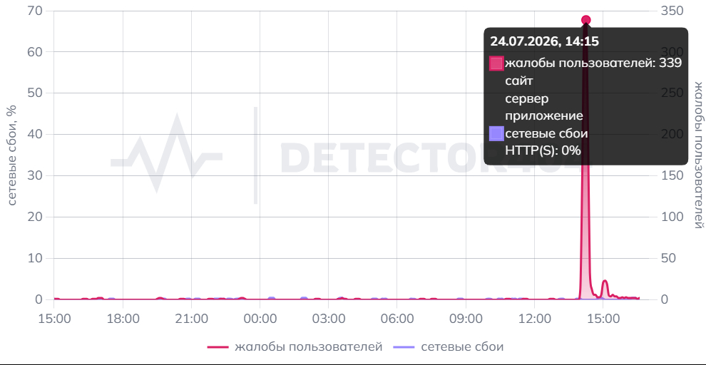 Сбой видеостримингового сервиса Twitch. Источник: detector404.ru