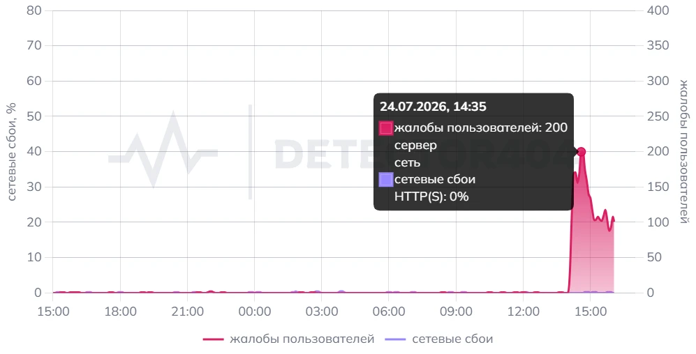 Сбой PlayStation Network. Источник: detector404.ru