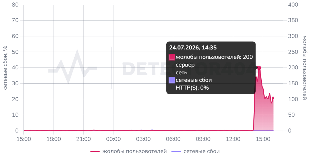 Сбой PlayStation Network. Источник: detector404.ru