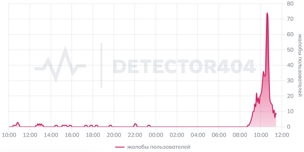 Картина сбоев. Источник: detector404.ru/sdek
