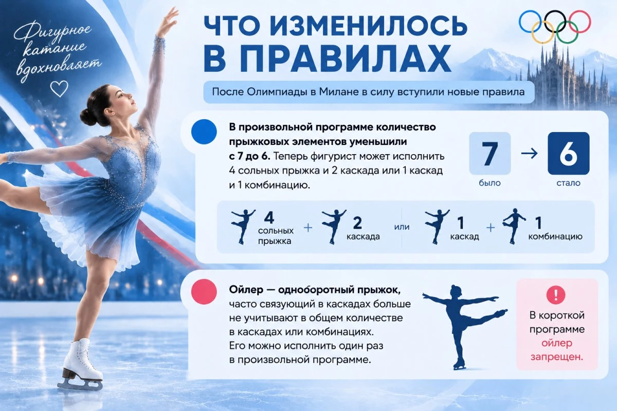 <span style="font-weight: 400;">Новые правила для фигуристов. Источник: нейросеть</span>