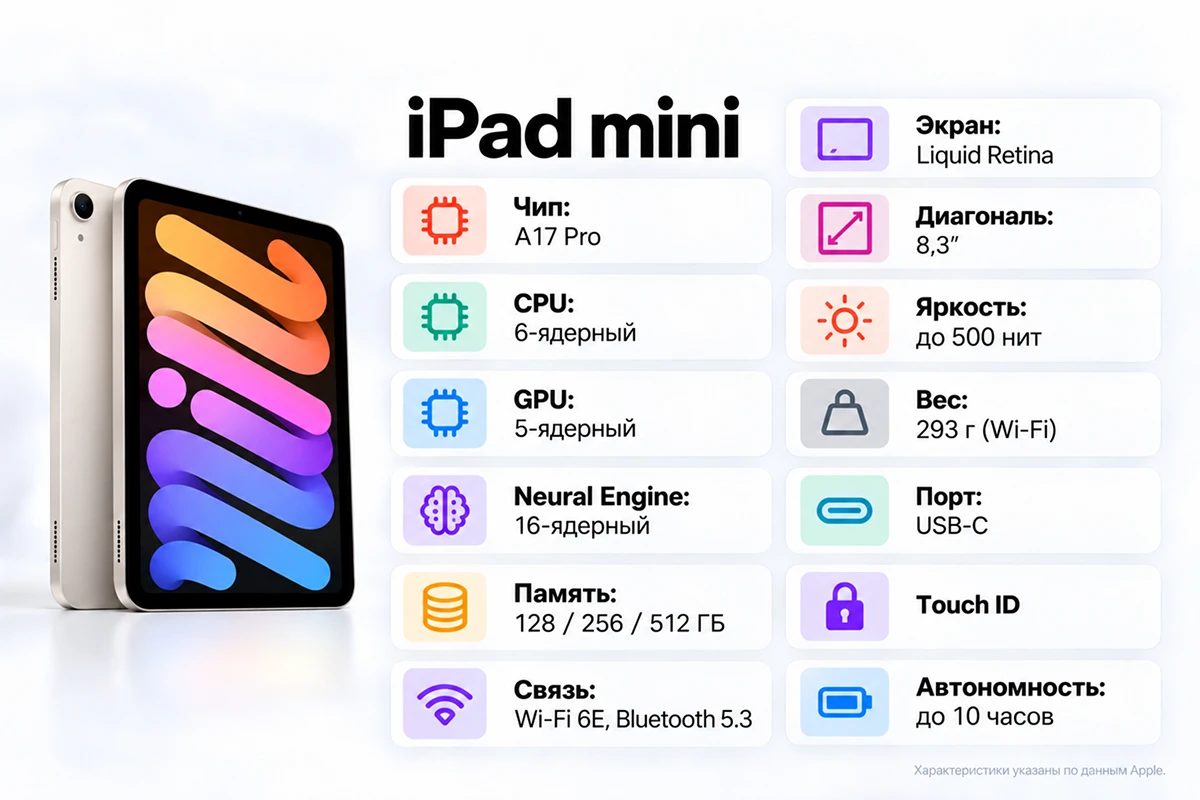 <span style="font-weight: 400;">Основные характеристики iPad mini (A17 Pro). Источники: apple.com, нейросеть</span>