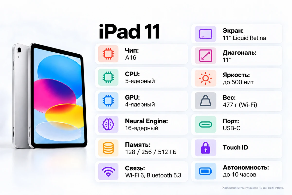 <span style="font-weight: 400;">Описание: Основные характеристики iPad 11. Источники: apple.com, нейросеть</span>