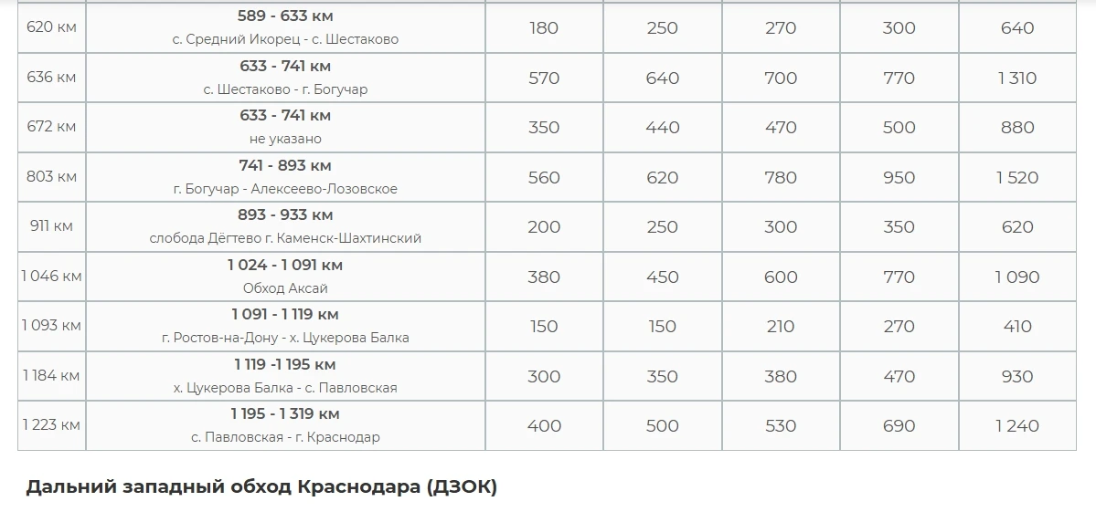 <span style="font-weight: 400;">Официальная тарификация. Источник: avtodor-tr.ru</span>