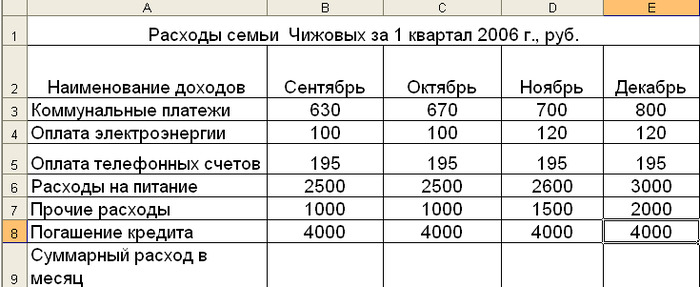 Как распределить семейный бюджет на месяц